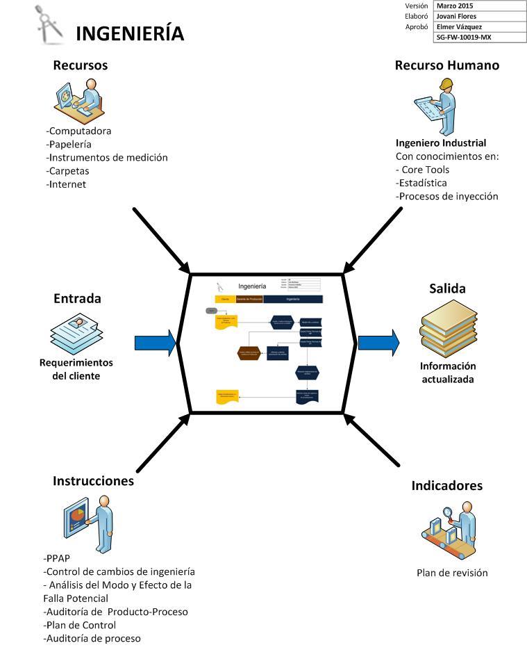 Mapa de proceso de Ingeniería